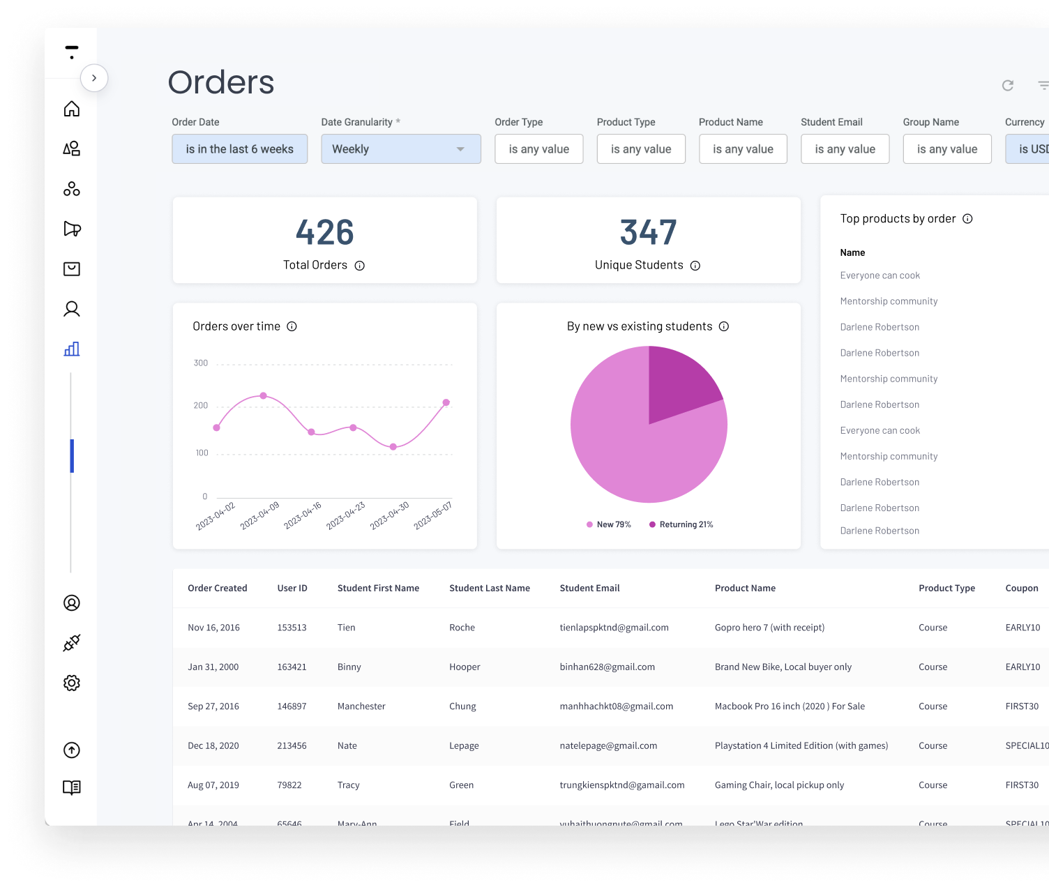 Orders dashboard